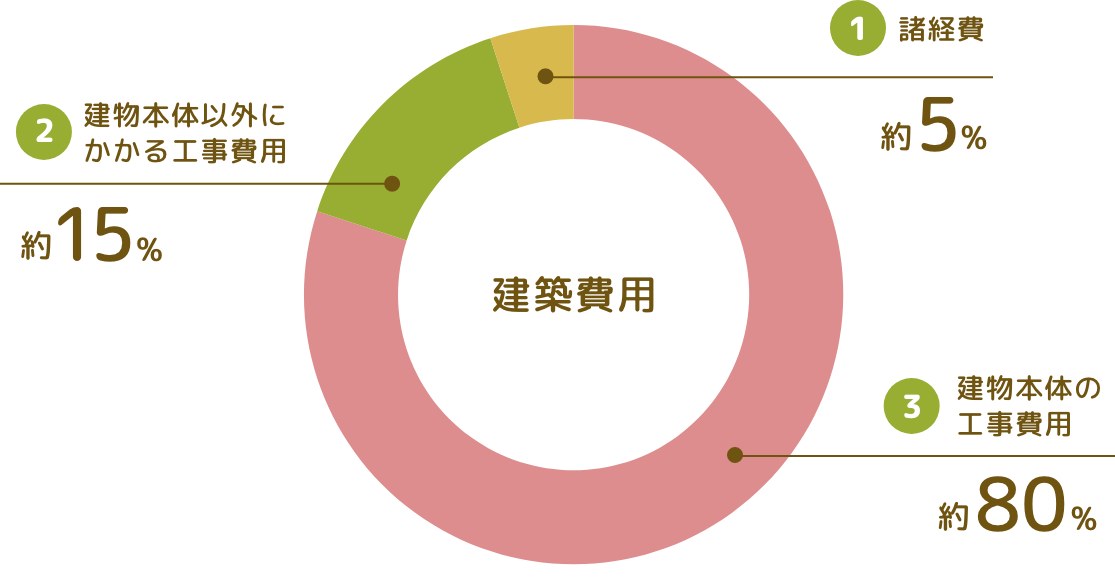 家づくりの資金計画