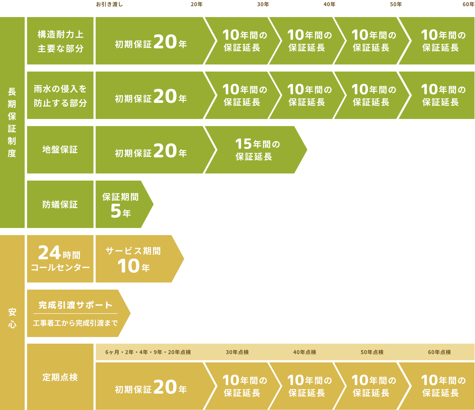 保証内容まとめ図